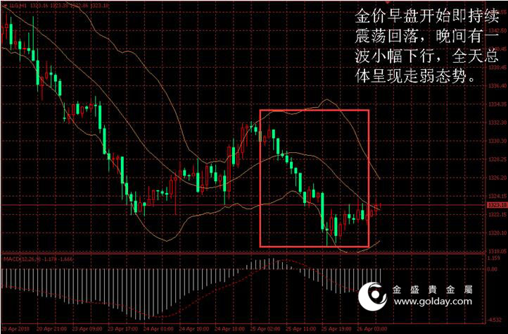 金盛贵金属 黄金价格走势