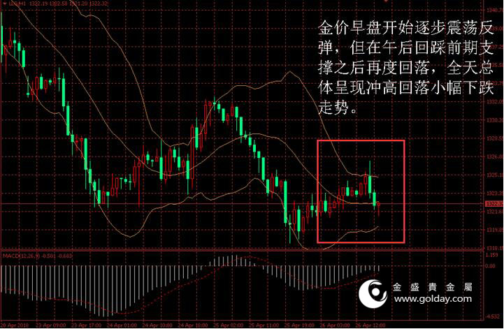 金盛贵金属 金价日内走势