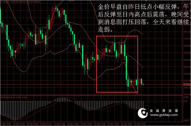 金盛贵金属 黄金价格走势