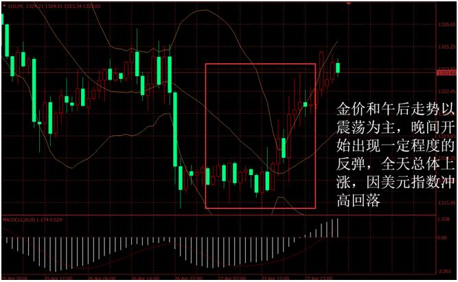 金盛贵金属 黄金价格走势