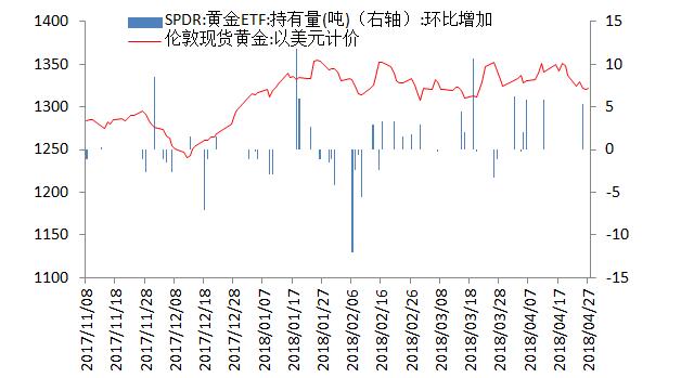 金盛贵金属 黄金ETF仓位变动情况