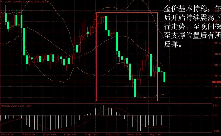 金盛贵金属 黄金价格走势