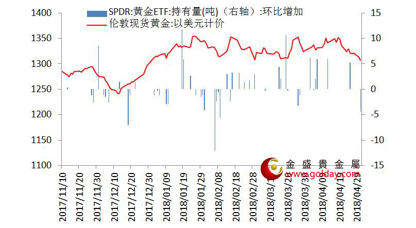 金盛贵金属 黄金ETF仓位变动情况