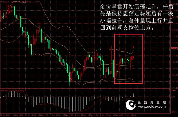 金盛贵金属 金价日内走势