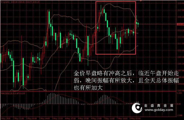 金盛贵金属 黄金价格走势