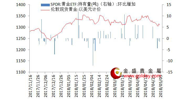 金盛贵金属 黄金ETF仓位变动情况