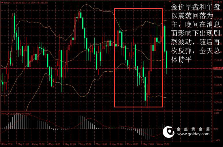 金盛贵金属 黄金价格走势