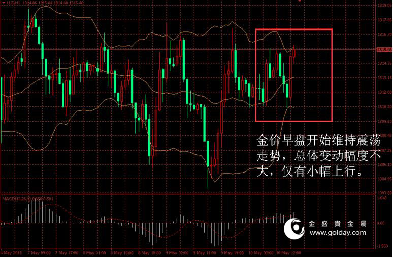 金盛贵金属 金价日内走势