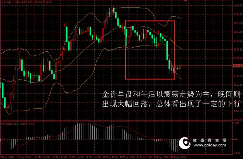 金盛贵金属 黄金价格走势