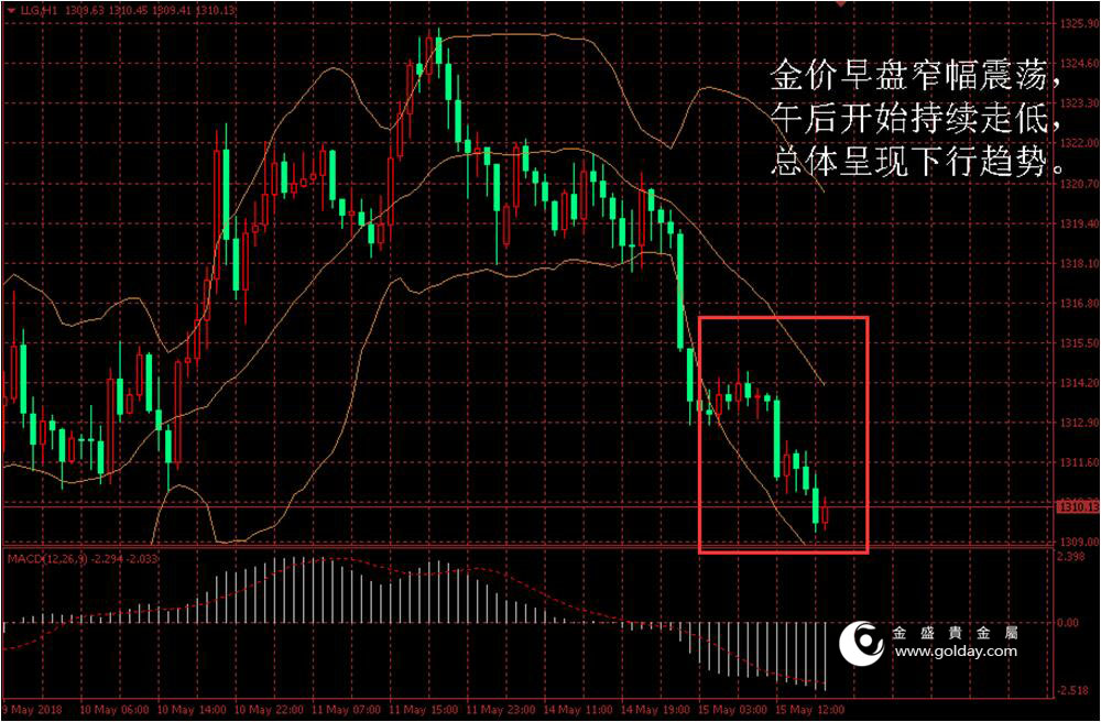 金盛贵金属 金价日内走势