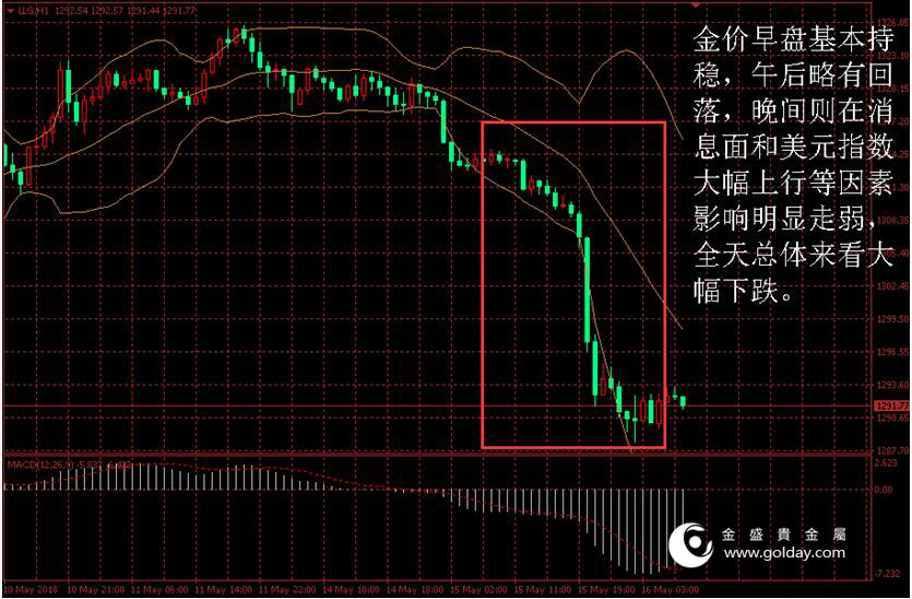 金盛贵金属 黄金价格走势