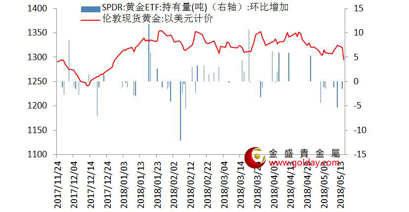 金盛贵金属 黄金ETF仓位变动情况