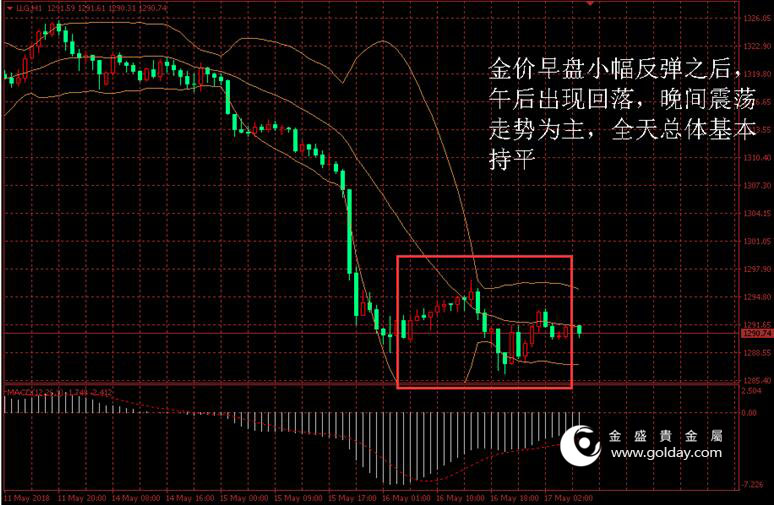 金盛贵金属 黄金价格走势