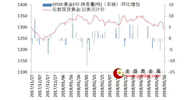 金盛贵金属 黄金ETF仓位变动情况