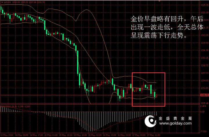 金盛贵金属 金价日内走势