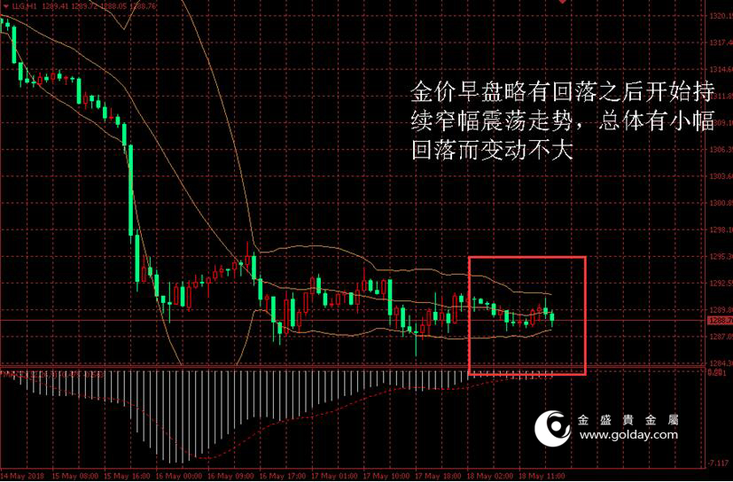 金盛贵金属 金价日内走势