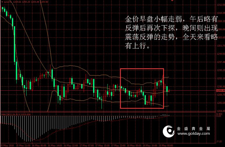 金盛贵金属 黄金价格走势