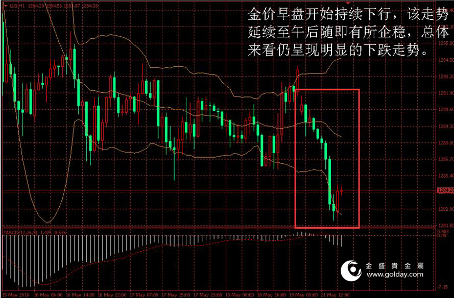 金盛贵金属 贸易风险骤降，金价大幅下跌