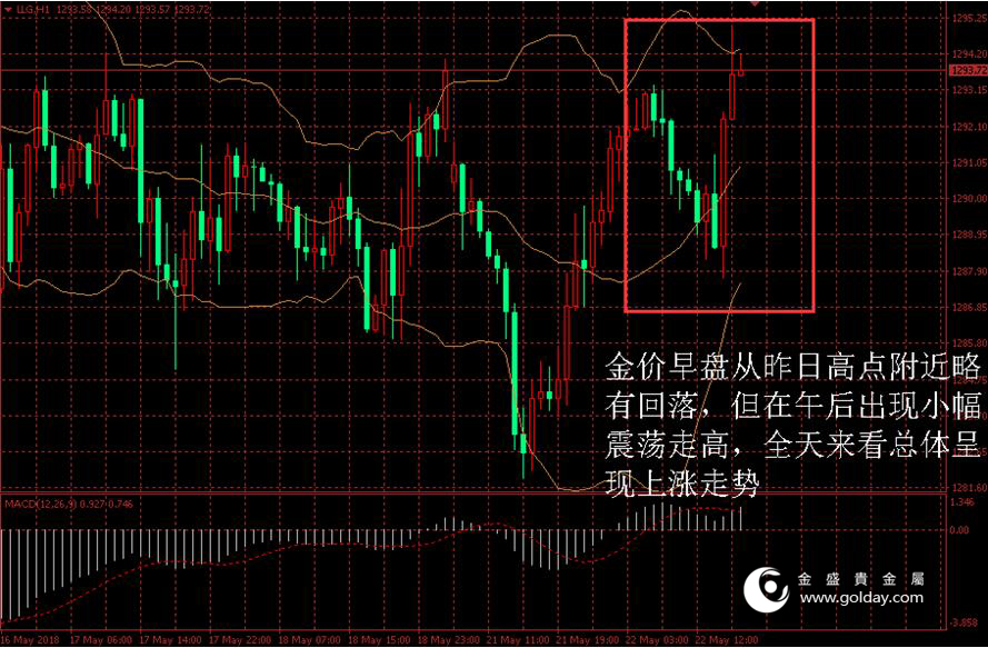 金盛贵金属 金价日内走势