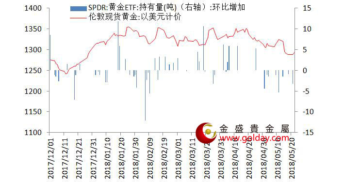 金盛贵金属 黄金ETF仓位变动情况