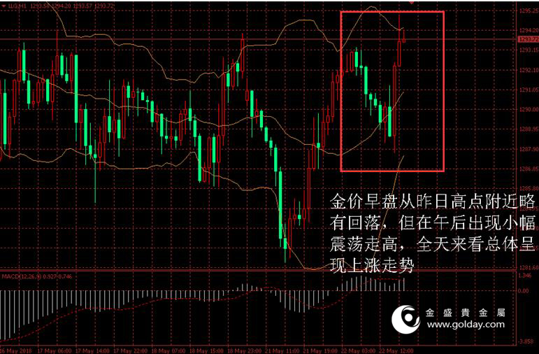 金盛贵金属 金价日内走势