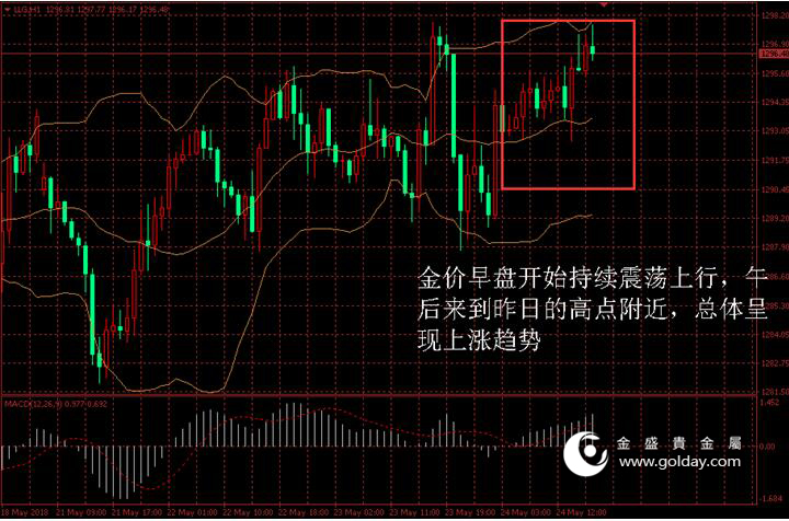 金盛贵金属 金价日内走势