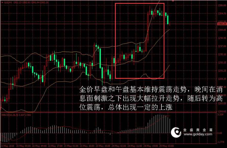 金盛贵金属 黄金价格走势