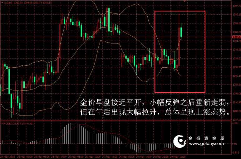 金盛贵金属 金价日内走势