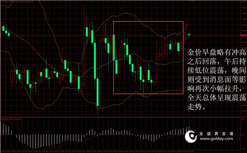 金盛贵金属 黄金价格走势