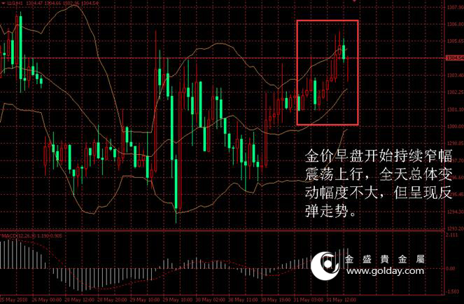 金盛贵金属 金价日内走势