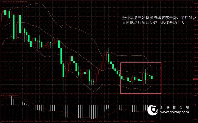 金盛贵金属 金价日内走势