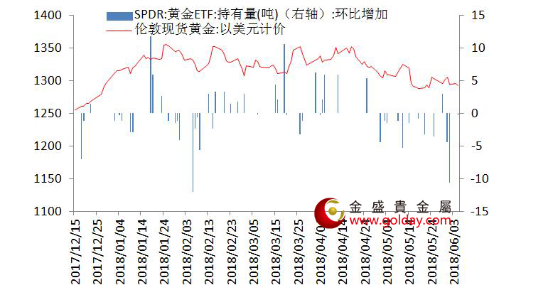 金盛贵金属 黄金ETF仓位变动情况