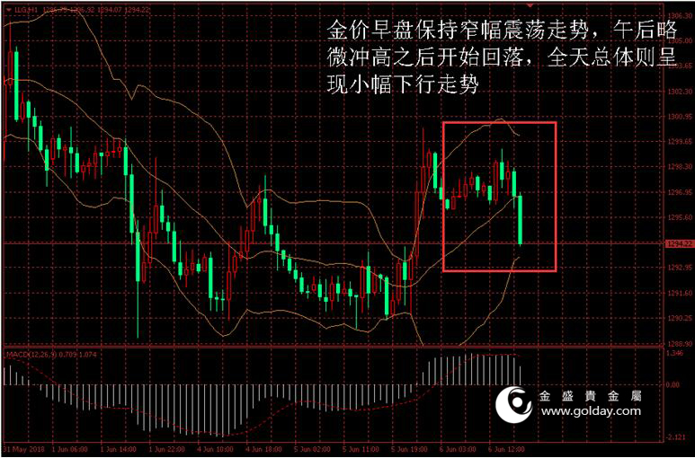 金盛贵金属 金价日内走势