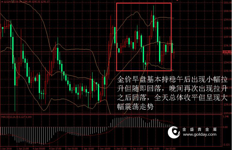 金盛贵金属 黄金价格走势