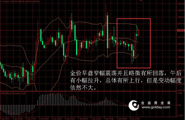 金盛贵金属 金价日内走势