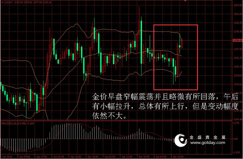 金盛贵金属 金价日内走势