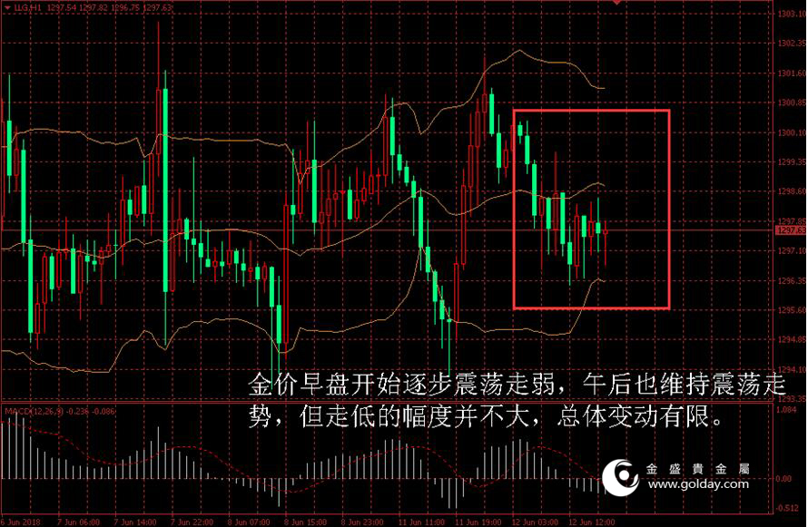 金盛贵金属 金价日内走势