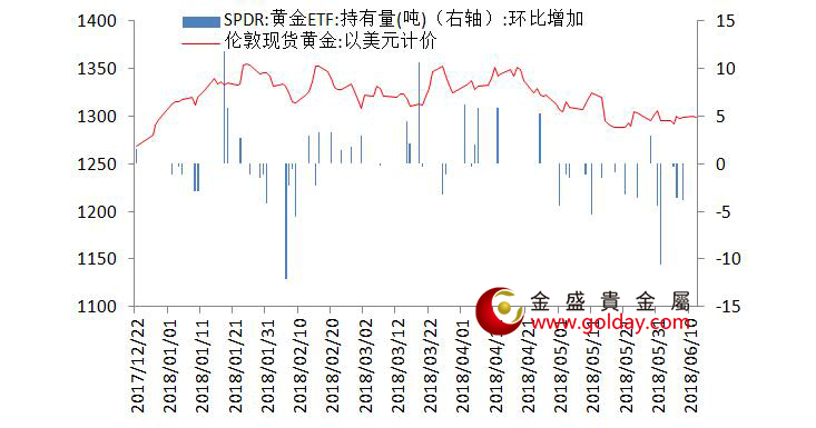 金盛贵金属 黄金ETF仓位变动情况