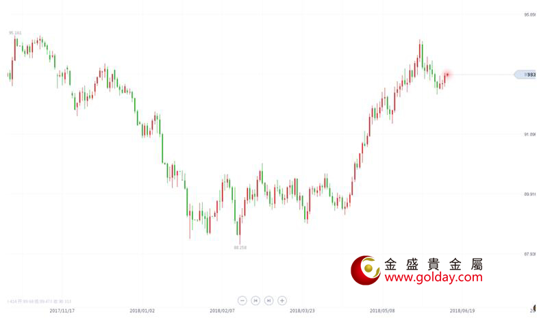 金盛贵金属 黄金震荡行情