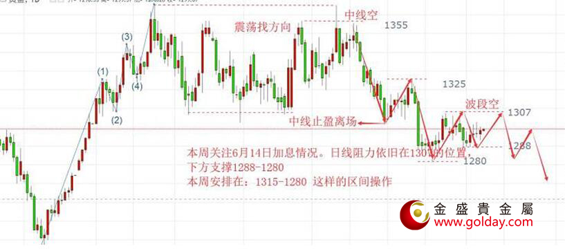 金盛贵金属 黄金技术面分析