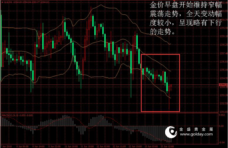 金盛贵金属 金价日内走势