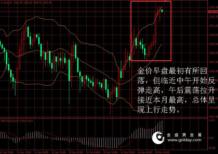 金盛贵金属 金价日内走势