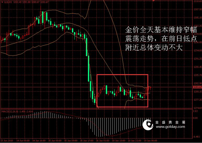 金盛贵金属 黄金价格走势