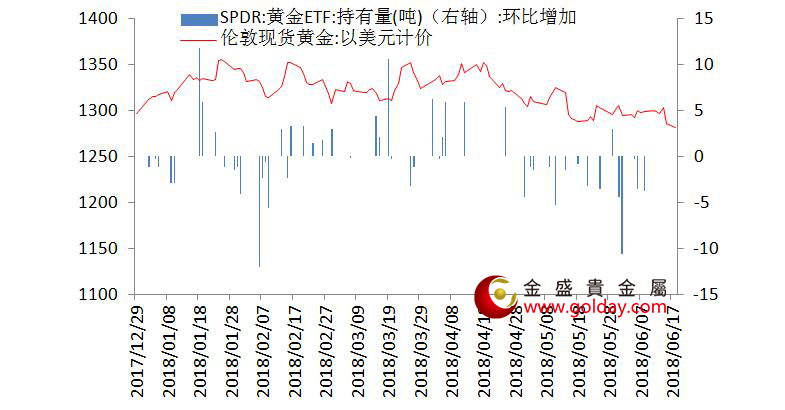 金盛贵金属 黄金ETF仓位变动情况