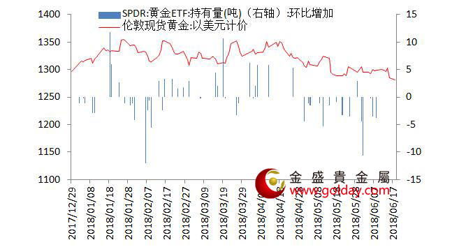 金盛贵金属 黄金ETF仓位变动情况