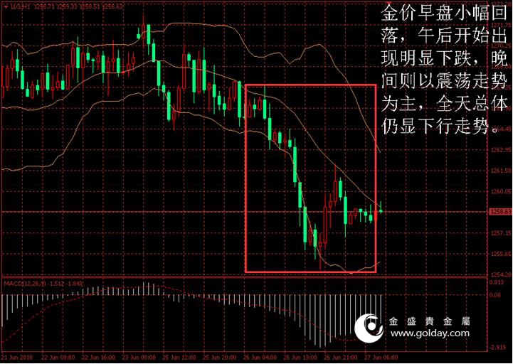 金盛贵金属 黄金价格走势