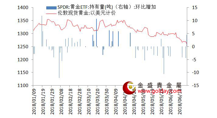 金盛贵金属 黄金ETF仓位变动情况