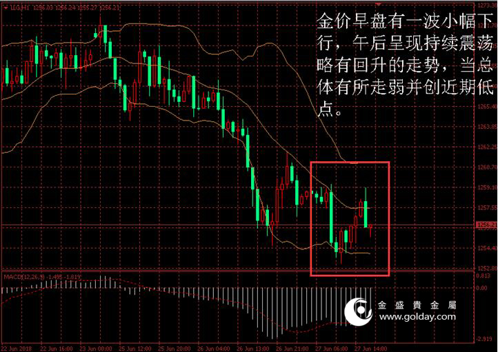 金盛贵金属 金价日内走势