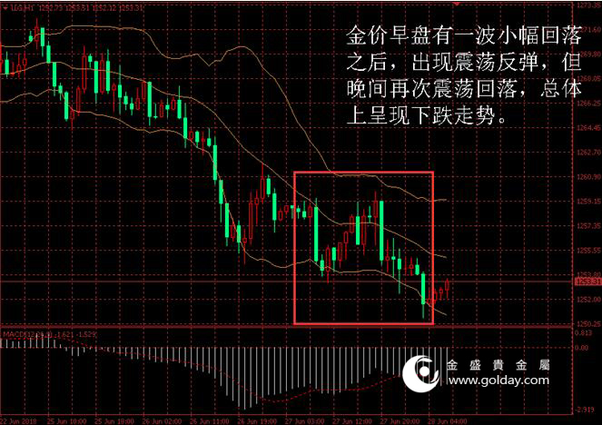 金盛贵金属 黄金价格走势