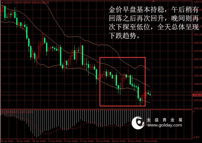 金盛贵金属 黄金价格走势